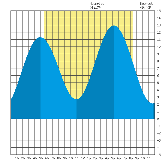 Herring Bay tide chart for Tuesday, August 22, 2023