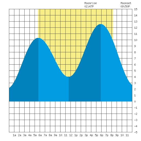 Herring Bay tide chart for Wednesday, August 23, 2023