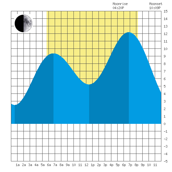 Herring Bay tide chart for Thursday, August 24, 2023
