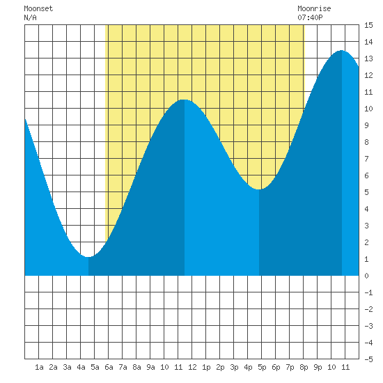 Herring Bay tide chart for Sunday, August 27, 2023