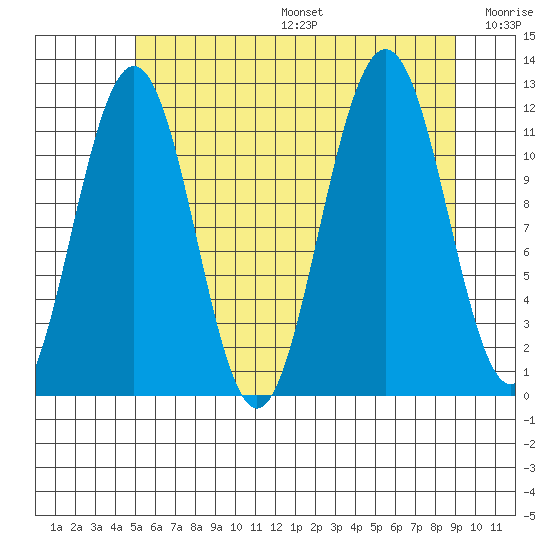 Herring Bay tide chart for Sunday, August 6, 2023