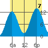 Herring Bay tide chart for Monday, August 7, 2023