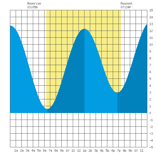 Herring Bay tide chart for Tuesday, September 12, 2023