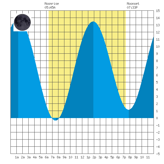 Herring Bay tide chart for Thursday, September 14, 2023