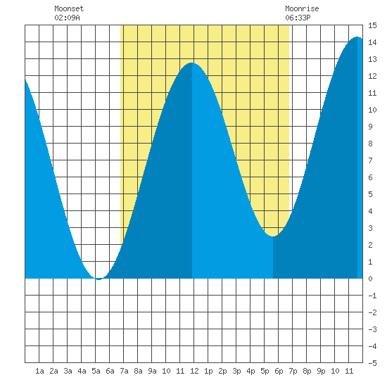 Herring Bay tide chart for Tuesday, September 26, 2023