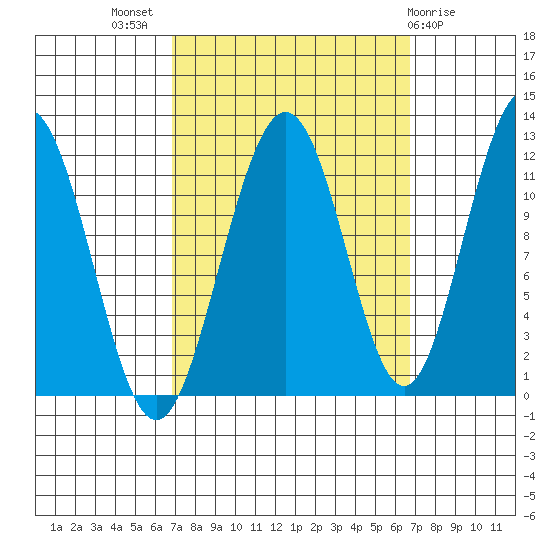 Herring Bay tide chart for Wednesday, September 27, 2023