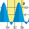 Herring Bay tide chart for Saturday, September 2, 2023