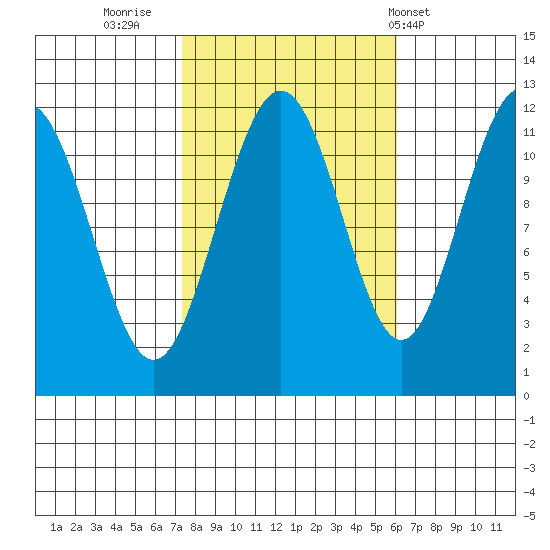 Herring Bay tide chart for Wednesday, October 11, 2023
