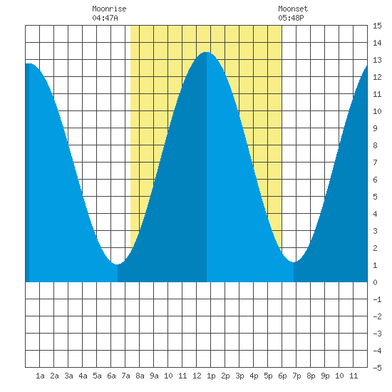 Herring Bay tide chart for Thursday, October 12, 2023