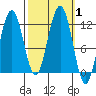 Herring Bay tide chart for Sunday, October 1, 2023