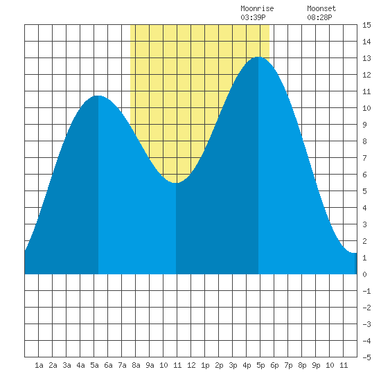 Herring Bay tide chart for Friday, October 20, 2023