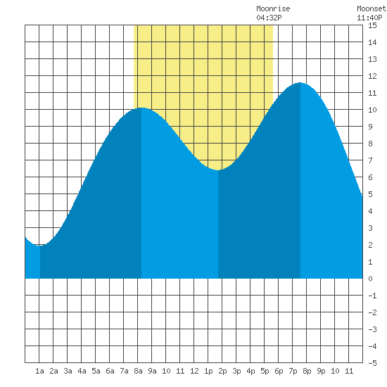 Herring Bay tide chart for Sunday, October 22, 2023