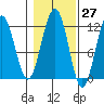 Herring Bay tide chart for Friday, October 27, 2023