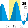 Herring Bay tide chart for Sunday, October 29, 2023