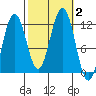 Herring Bay tide chart for Monday, October 2, 2023