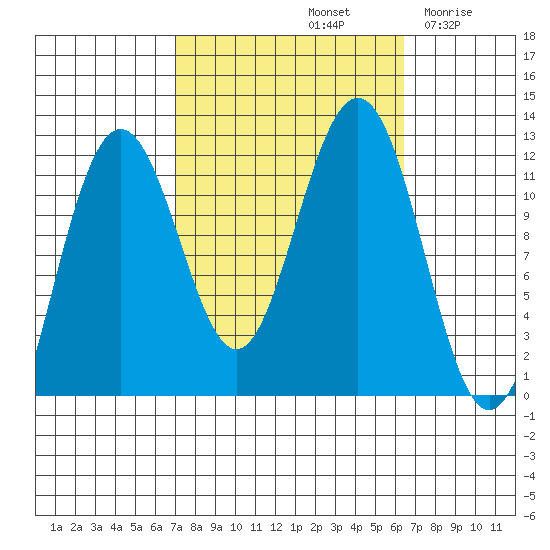 Herring Bay tide chart for Tuesday, October 3, 2023
