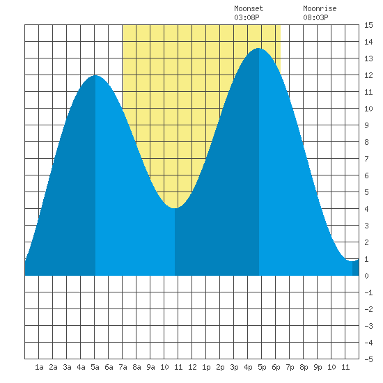 Herring Bay tide chart for Wednesday, October 4, 2023