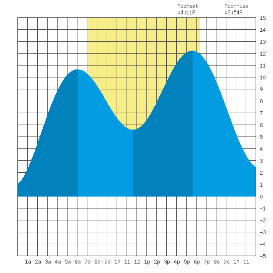 Herring Bay tide chart for Thursday, October 5, 2023