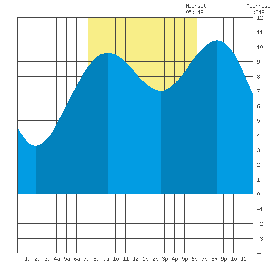 Herring Bay tide chart for Saturday, October 7, 2023