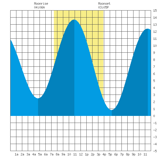 Herring Bay tide chart for Friday, November 10, 2023