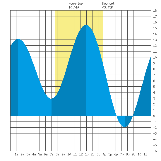Herring Bay tide chart for Tuesday, November 14, 2023