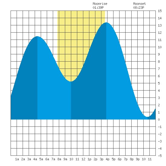 Herring Bay tide chart for Saturday, November 18, 2023