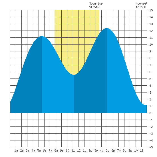 Herring Bay tide chart for Sunday, November 19, 2023