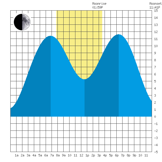 Herring Bay tide chart for Monday, November 20, 2023