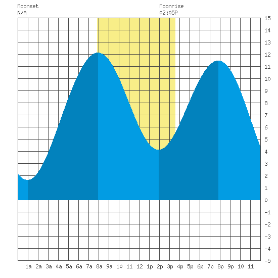 Herring Bay tide chart for Tuesday, November 21, 2023