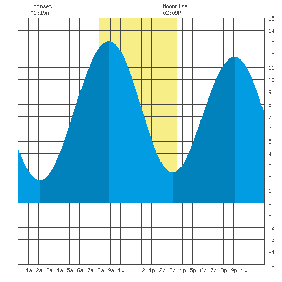 Herring Bay tide chart for Wednesday, November 22, 2023