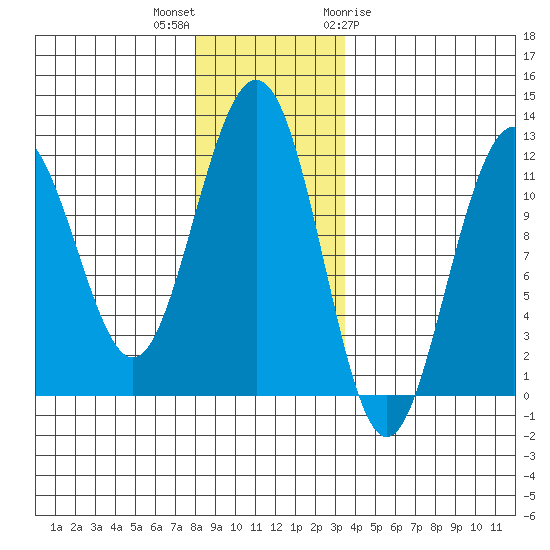 Herring Bay tide chart for Saturday, November 25, 2023