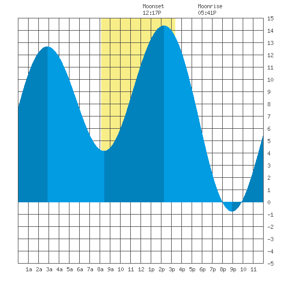 Herring Bay tide chart for Thursday, November 30, 2023