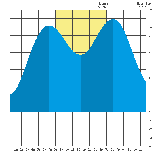Herring Bay tide chart for Saturday, November 4, 2023