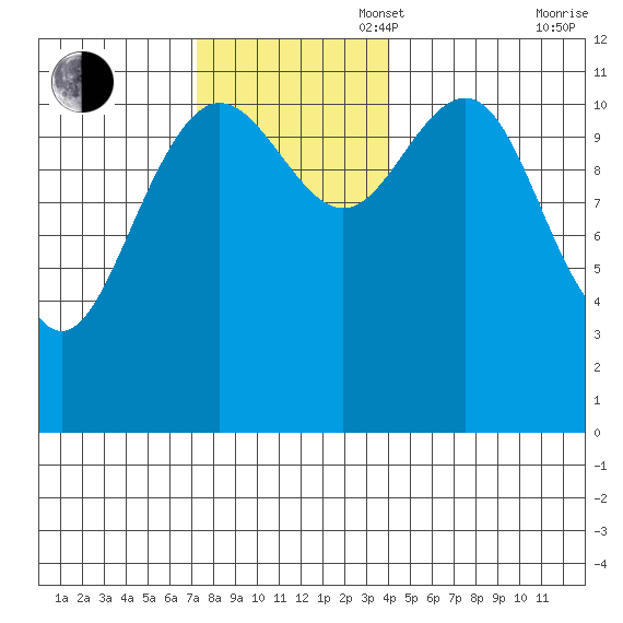Herring Bay tide chart for Sunday, November 5, 2023