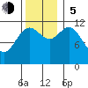 Herring Bay tide chart for Sunday, November 5, 2023