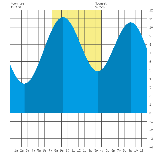 Herring Bay tide chart for Tuesday, November 7, 2023