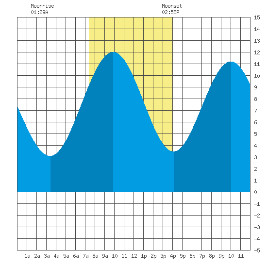 Herring Bay tide chart for Wednesday, November 8, 2023