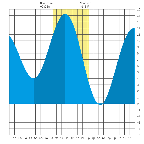 Herring Bay tide chart for Sunday, December 10, 2023