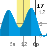 Herring Bay tide chart for Sunday, December 17, 2023