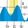 Herring Bay tide chart for Friday, December 1, 2023
