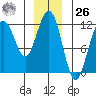 Herring Bay tide chart for Tuesday, December 26, 2023