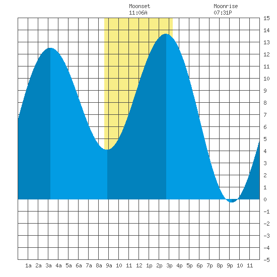 Herring Bay tide chart for Saturday, December 30, 2023