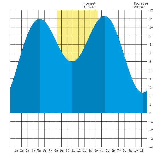 Herring Bay tide chart for Sunday, December 3, 2023
