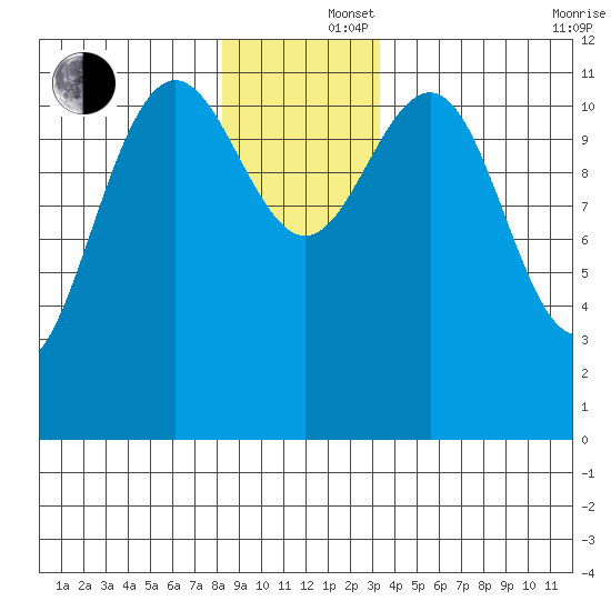 Herring Bay tide chart for Monday, December 4, 2023
