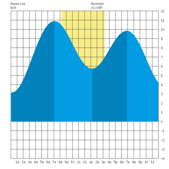 Herring Bay tide chart for Tuesday, December 5, 2023