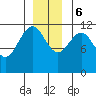 Herring Bay tide chart for Wednesday, December 6, 2023