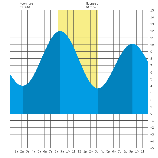 Herring Bay tide chart for Thursday, December 7, 2023