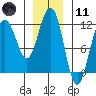 Herring Bay tide chart for Thursday, January 11, 2024
