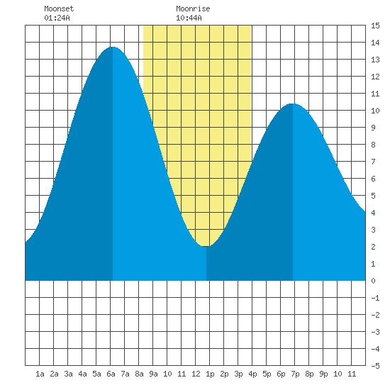 Herring Bay tide chart for Thursday, January 18, 2024