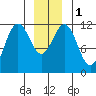 Herring Bay tide chart for Monday, January 1, 2024